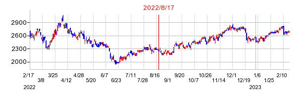 2022年8月17日 15:28前後のの株価チャート